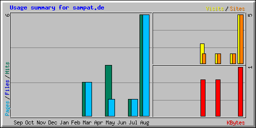 Usage summary for sampat.de